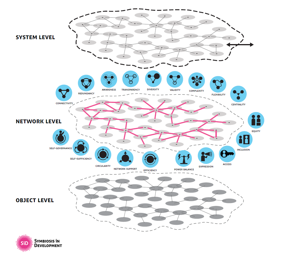 SiD framework showing interconnected system levels