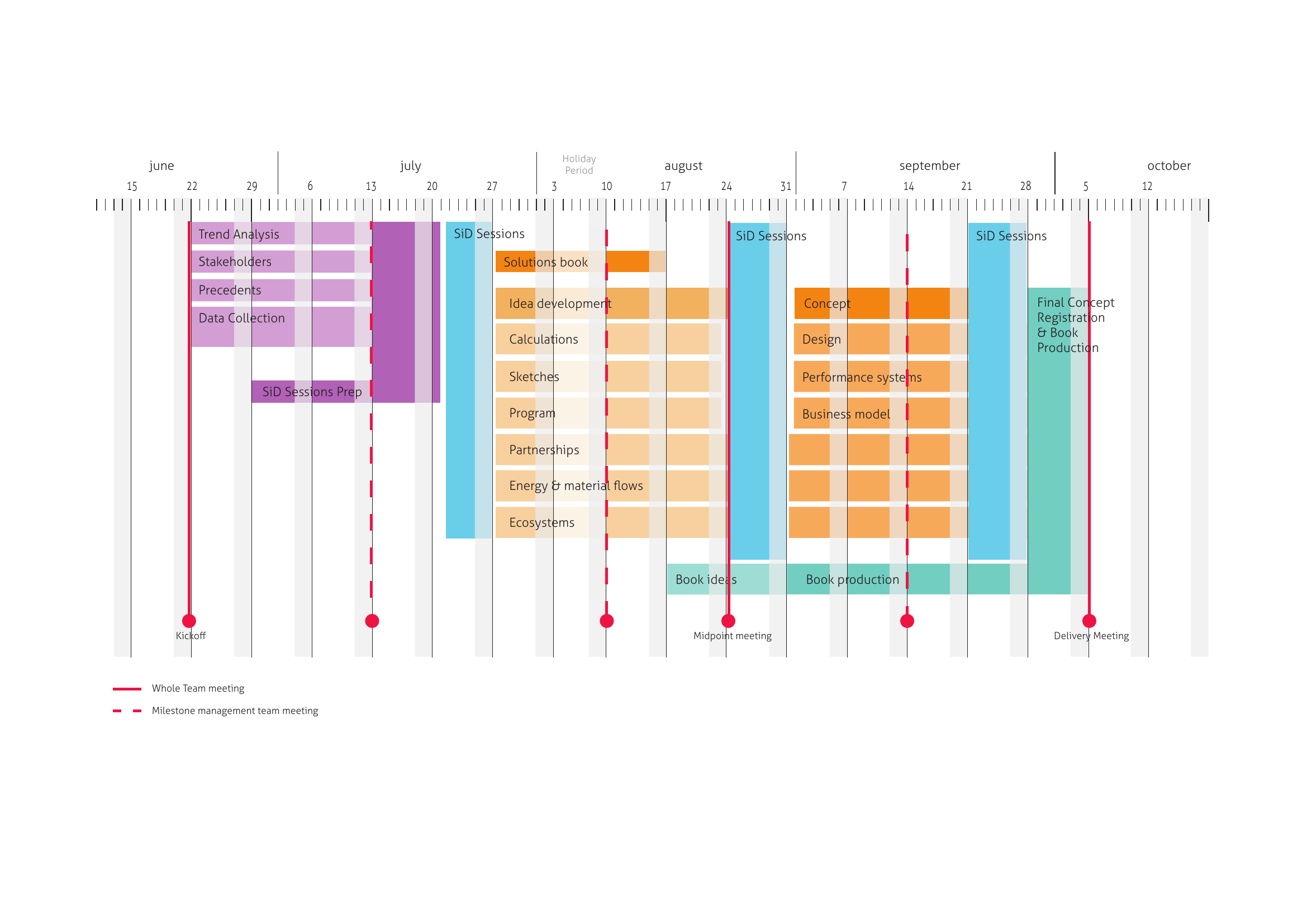 SiD Process Timeline - Schiphol Catalyst Project