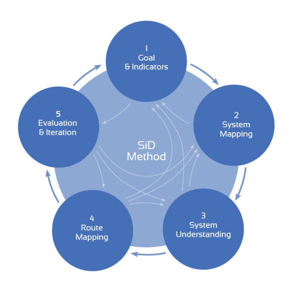 SiD Method: five iterative steps from goals to evaluation