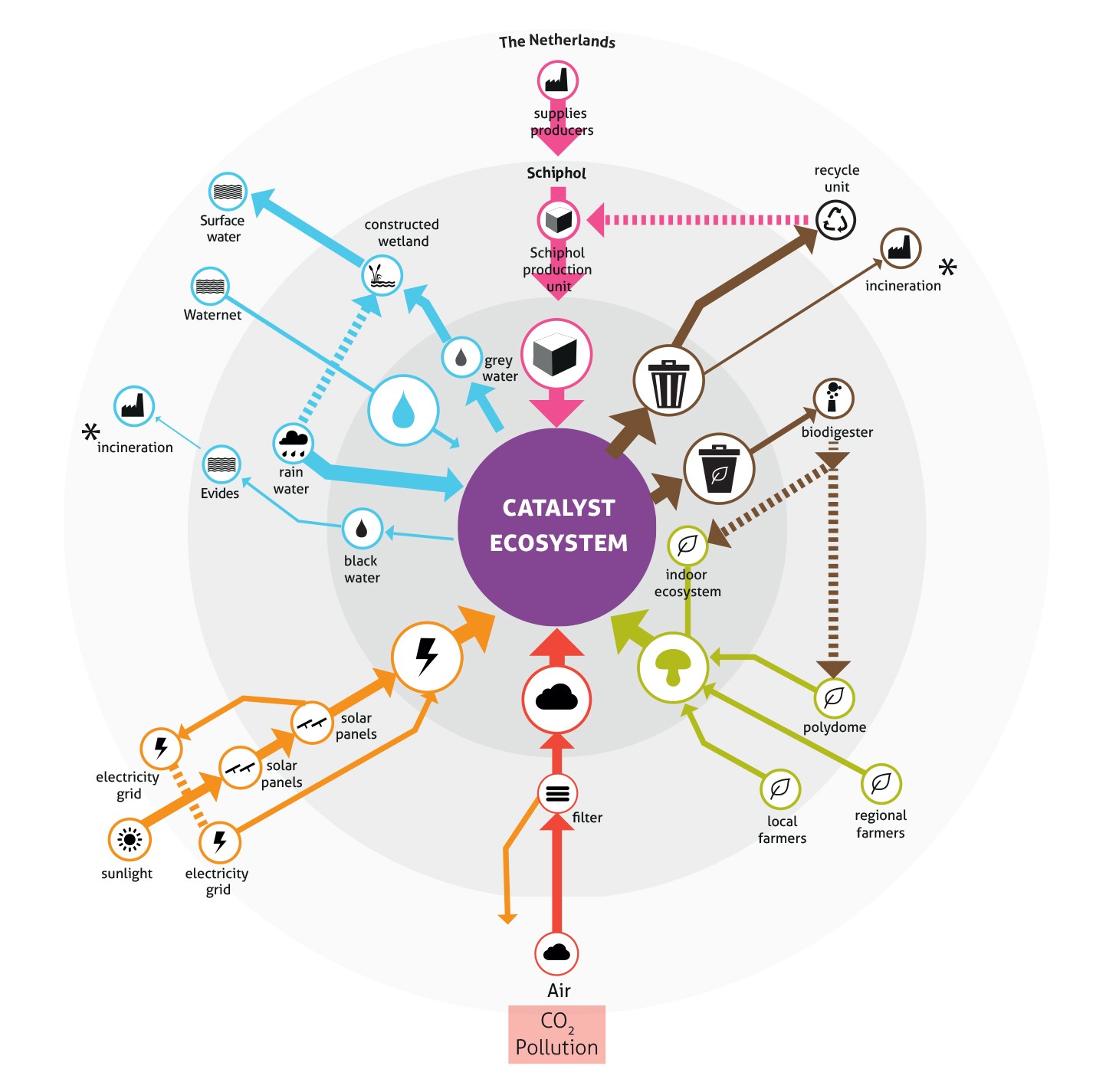 Circular resource flows diagram