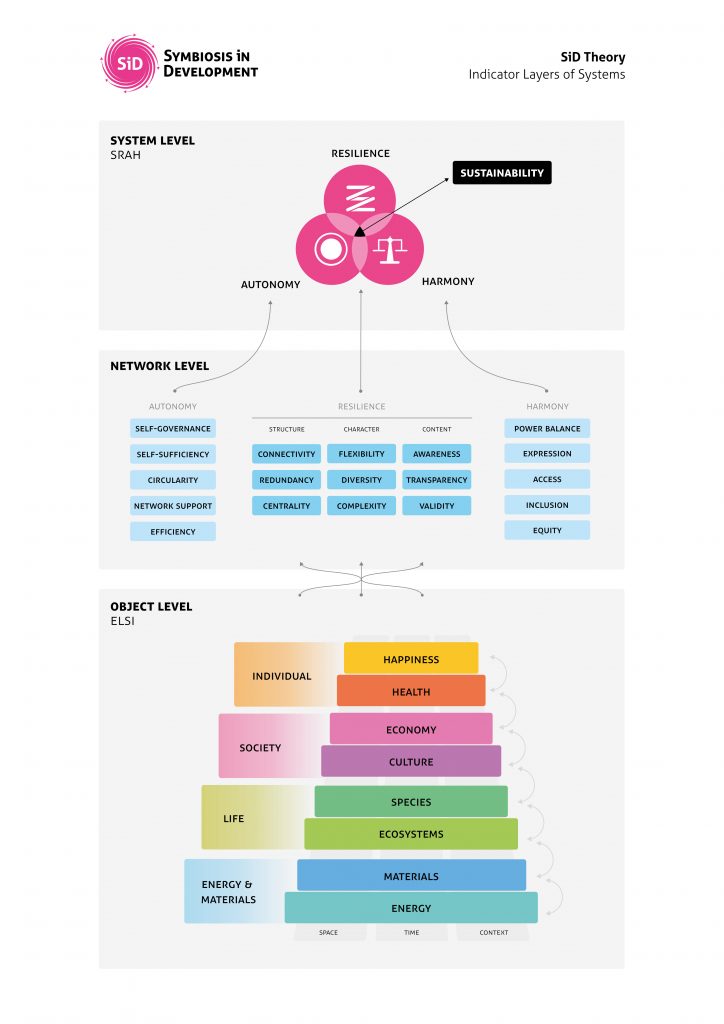 SiD Indicators Hierarchy