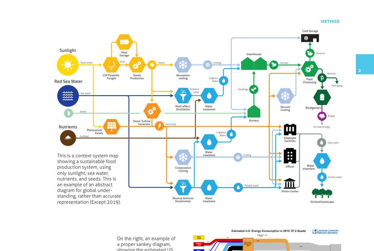Context system map: sustainable food production using sunlight, sea water, nutrients