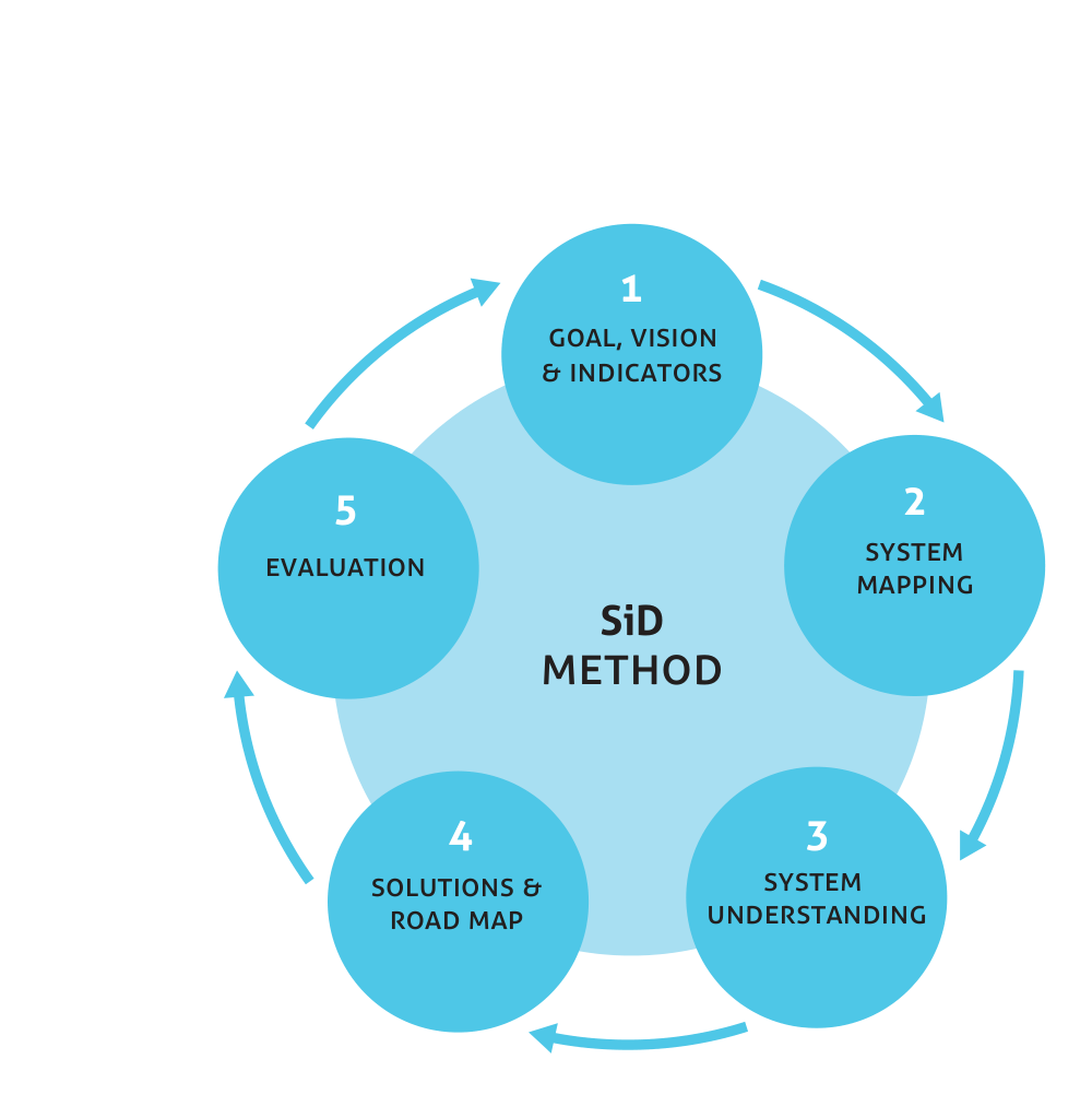 SiD Method: 5-step cycle