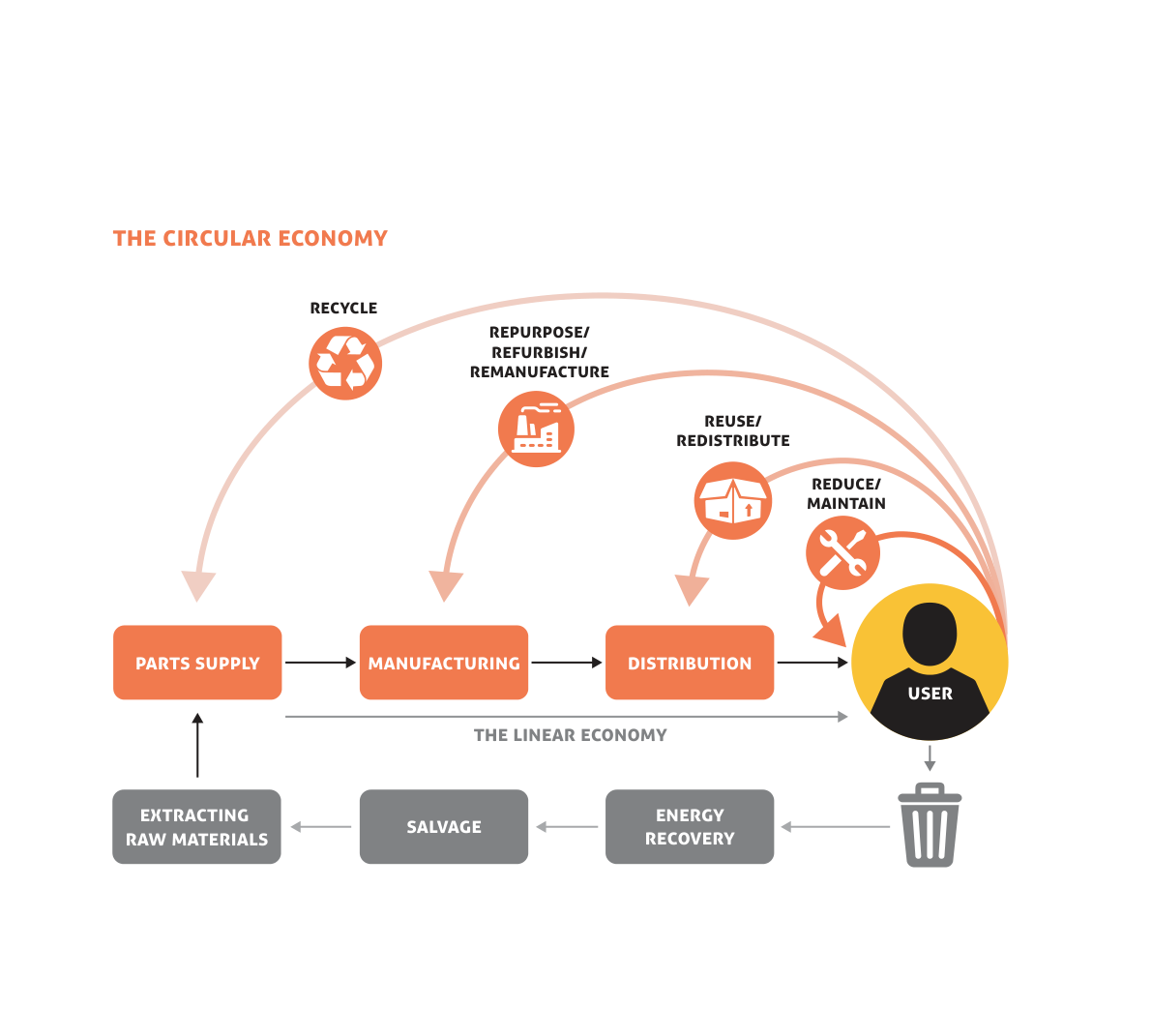 Circular Economy diagram