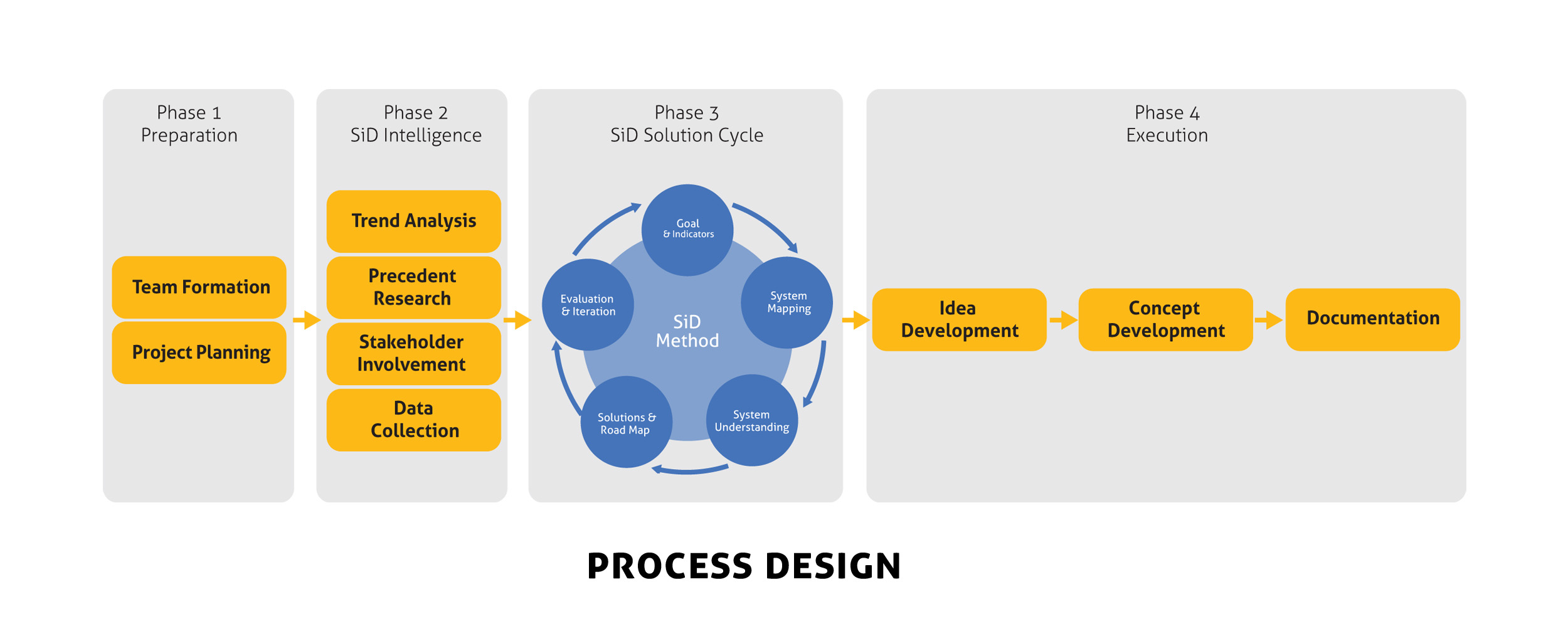Process Design